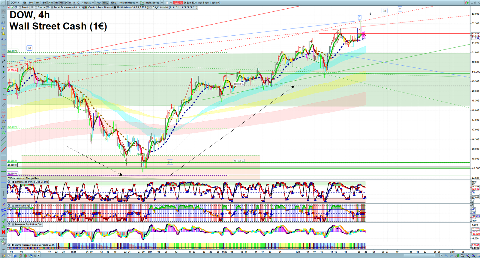Dow Jones H4 technical analysis chart showing short-term market structure and intraday price action